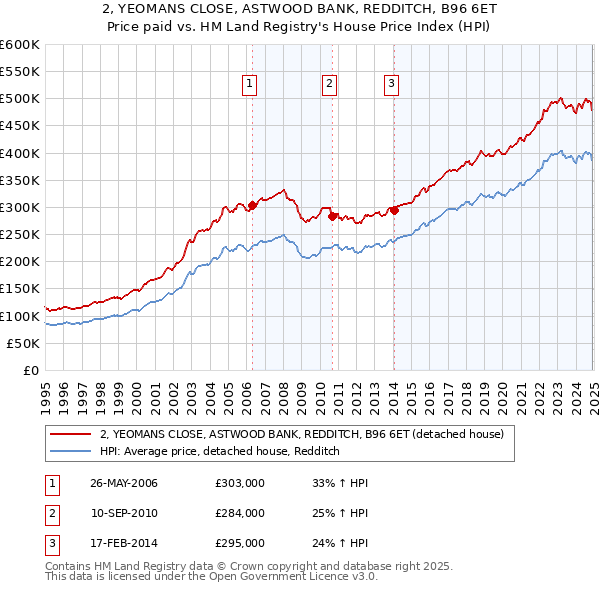 2, YEOMANS CLOSE, ASTWOOD BANK, REDDITCH, B96 6ET: Price paid vs HM Land Registry's House Price Index