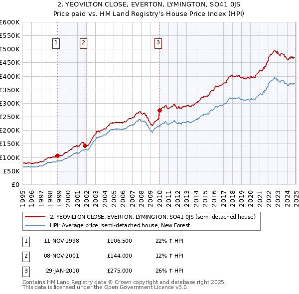 2, YEOVILTON CLOSE, EVERTON, LYMINGTON, SO41 0JS: Price paid vs HM Land Registry's House Price Index