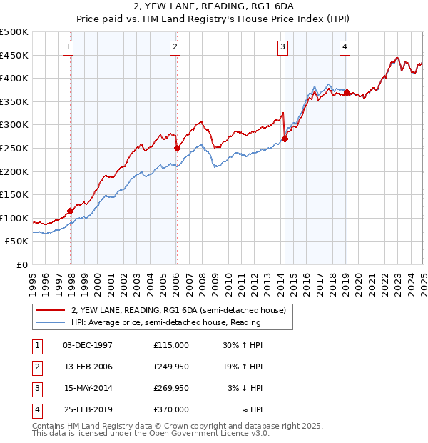 2, YEW LANE, READING, RG1 6DA: Price paid vs HM Land Registry's House Price Index