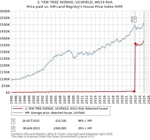 2, YEW TREE AVENUE, LICHFIELD, WS14 9UA: Price paid vs HM Land Registry's House Price Index