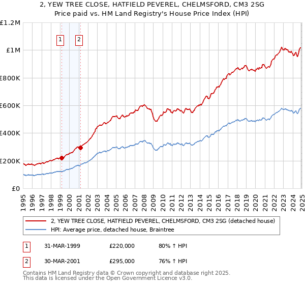 2, YEW TREE CLOSE, HATFIELD PEVEREL, CHELMSFORD, CM3 2SG: Price paid vs HM Land Registry's House Price Index