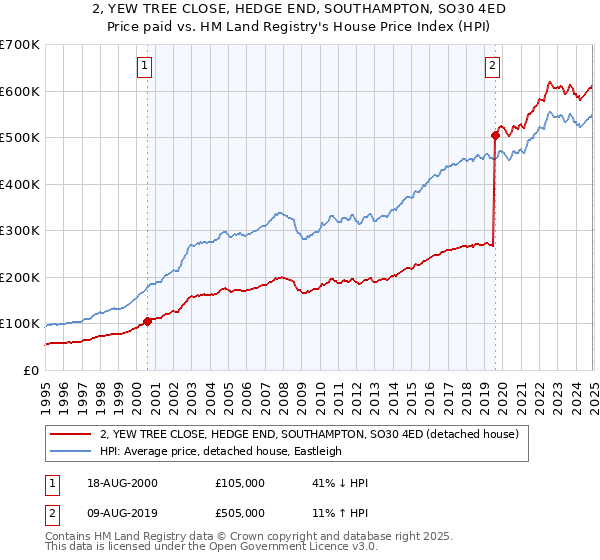 2, YEW TREE CLOSE, HEDGE END, SOUTHAMPTON, SO30 4ED: Price paid vs HM Land Registry's House Price Index