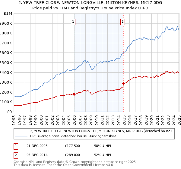 2, YEW TREE CLOSE, NEWTON LONGVILLE, MILTON KEYNES, MK17 0DG: Price paid vs HM Land Registry's House Price Index