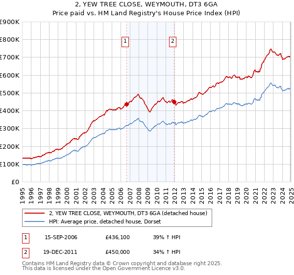 2, YEW TREE CLOSE, WEYMOUTH, DT3 6GA: Price paid vs HM Land Registry's House Price Index