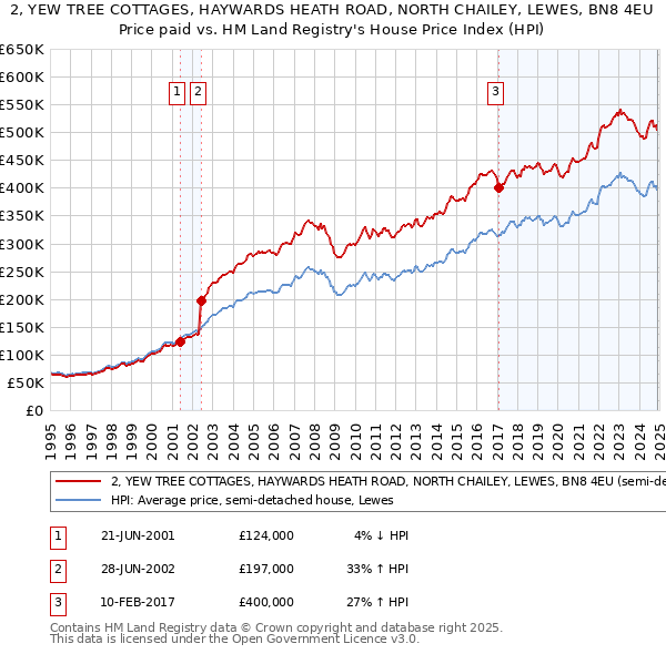 2, YEW TREE COTTAGES, HAYWARDS HEATH ROAD, NORTH CHAILEY, LEWES, BN8 4EU: Price paid vs HM Land Registry's House Price Index
