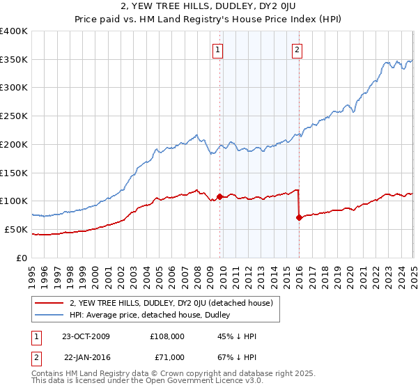 2, YEW TREE HILLS, DUDLEY, DY2 0JU: Price paid vs HM Land Registry's House Price Index