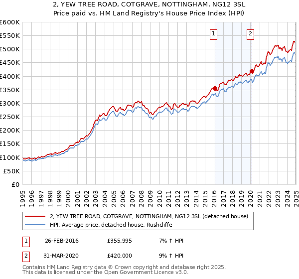 2, YEW TREE ROAD, COTGRAVE, NOTTINGHAM, NG12 3SL: Price paid vs HM Land Registry's House Price Index