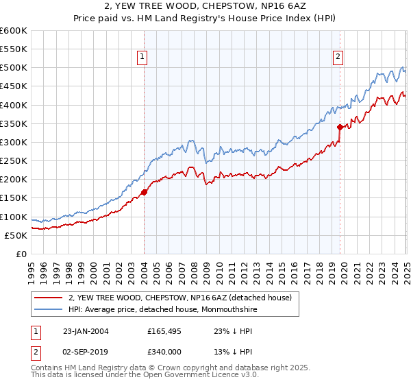 2, YEW TREE WOOD, CHEPSTOW, NP16 6AZ: Price paid vs HM Land Registry's House Price Index