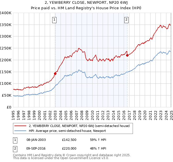 2, YEWBERRY CLOSE, NEWPORT, NP20 6WJ: Price paid vs HM Land Registry's House Price Index