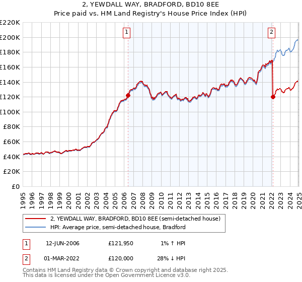 2, YEWDALL WAY, BRADFORD, BD10 8EE: Price paid vs HM Land Registry's House Price Index