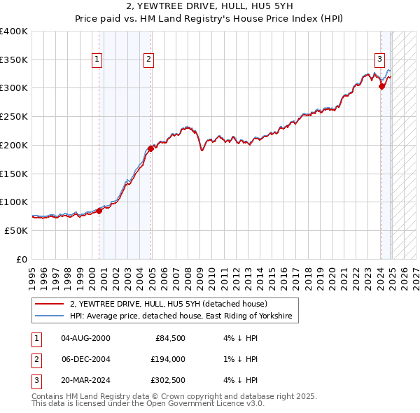 2, YEWTREE DRIVE, HULL, HU5 5YH: Price paid vs HM Land Registry's House Price Index