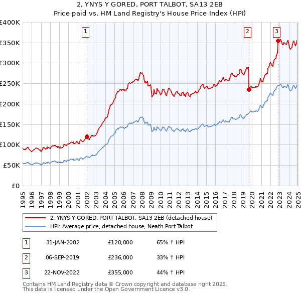 2, YNYS Y GORED, PORT TALBOT, SA13 2EB: Price paid vs HM Land Registry's House Price Index