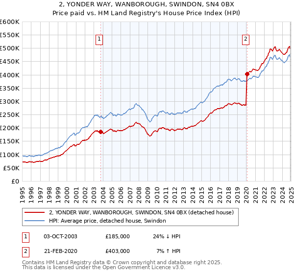 2, YONDER WAY, WANBOROUGH, SWINDON, SN4 0BX: Price paid vs HM Land Registry's House Price Index