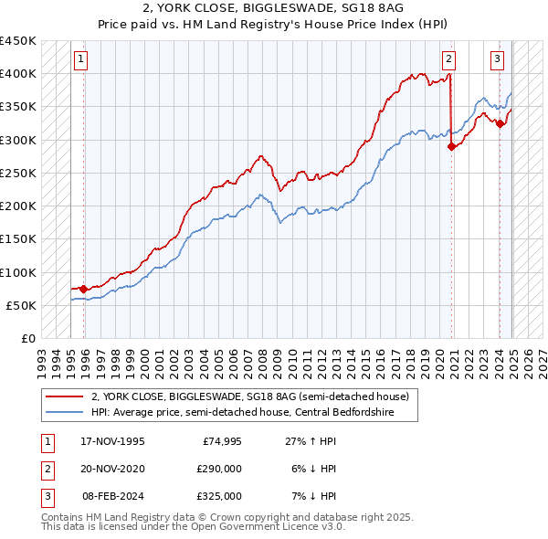 2, YORK CLOSE, BIGGLESWADE, SG18 8AG: Price paid vs HM Land Registry's House Price Index