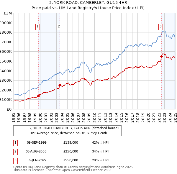 2, YORK ROAD, CAMBERLEY, GU15 4HR: Price paid vs HM Land Registry's House Price Index