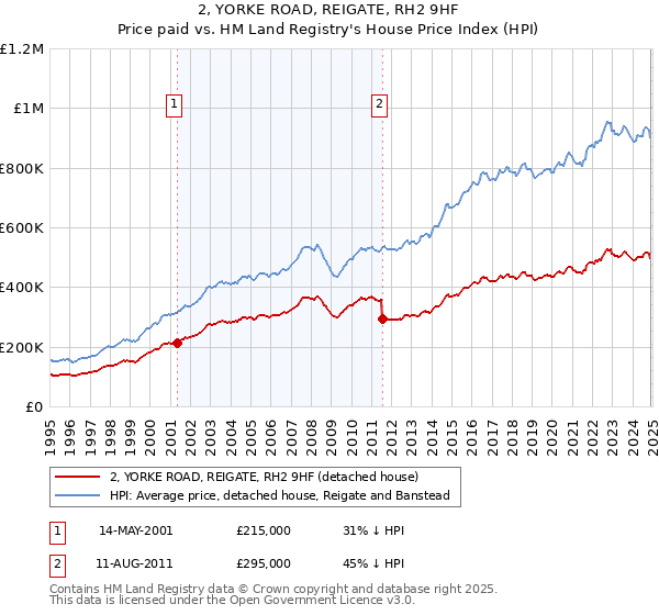 2, YORKE ROAD, REIGATE, RH2 9HF: Price paid vs HM Land Registry's House Price Index