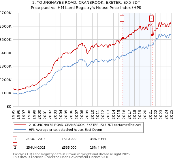 2, YOUNGHAYES ROAD, CRANBROOK, EXETER, EX5 7DT: Price paid vs HM Land Registry's House Price Index