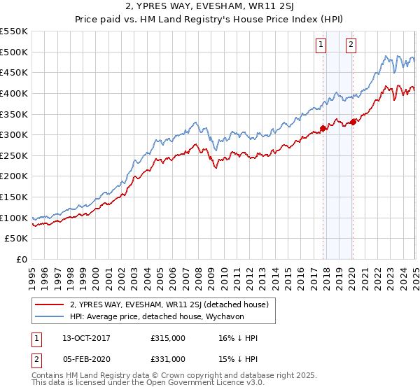 2, YPRES WAY, EVESHAM, WR11 2SJ: Price paid vs HM Land Registry's House Price Index