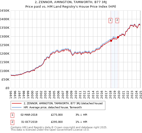 2, ZENNOR, AMINGTON, TAMWORTH, B77 3RJ: Price paid vs HM Land Registry's House Price Index