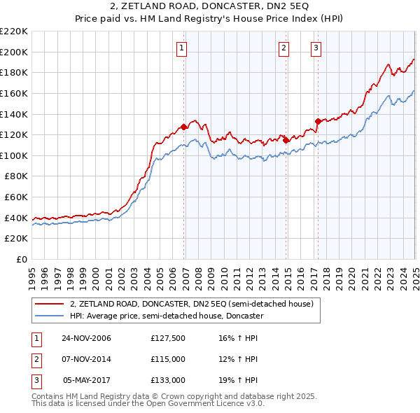 2, ZETLAND ROAD, DONCASTER, DN2 5EQ: Price paid vs HM Land Registry's House Price Index