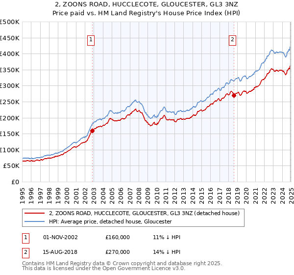 2, ZOONS ROAD, HUCCLECOTE, GLOUCESTER, GL3 3NZ: Price paid vs HM Land Registry's House Price Index