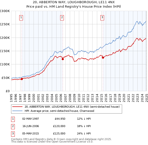 20, ABBERTON WAY, LOUGHBOROUGH, LE11 4NX: Price paid vs HM Land Registry's House Price Index