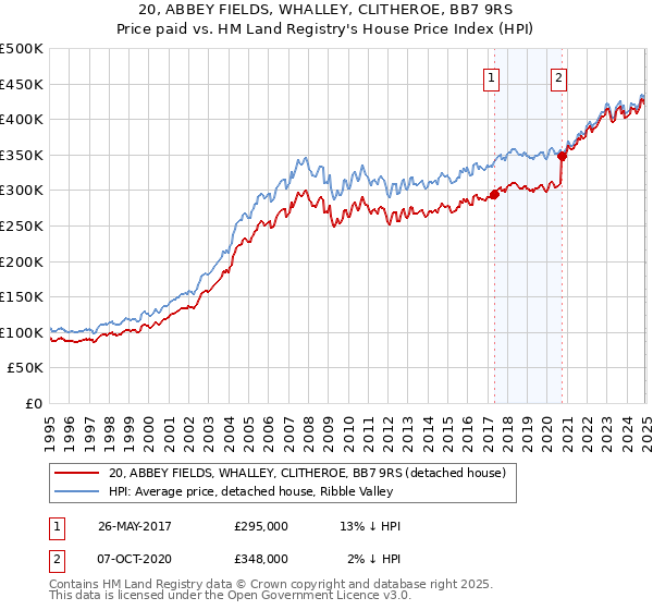 20, ABBEY FIELDS, WHALLEY, CLITHEROE, BB7 9RS: Price paid vs HM Land Registry's House Price Index
