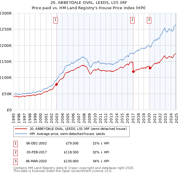 20, ABBEYDALE OVAL, LEEDS, LS5 3RF: Price paid vs HM Land Registry's House Price Index