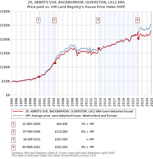 20, ABBOTS VUE, BACKBARROW, ULVERSTON, LA12 8RA: Price paid vs HM Land Registry's House Price Index