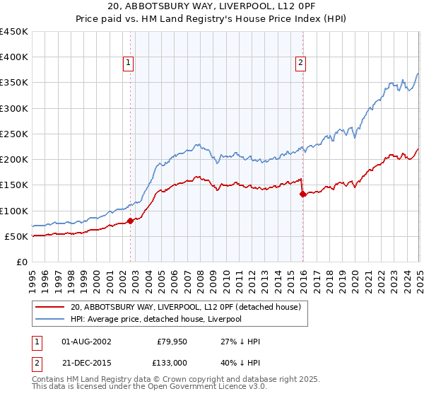 20, ABBOTSBURY WAY, LIVERPOOL, L12 0PF: Price paid vs HM Land Registry's House Price Index
