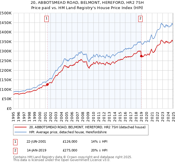 20, ABBOTSMEAD ROAD, BELMONT, HEREFORD, HR2 7SH: Price paid vs HM Land Registry's House Price Index