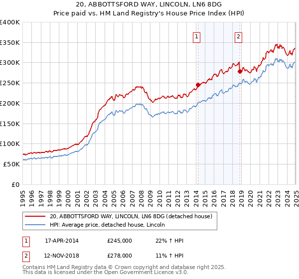 20, ABBOTTSFORD WAY, LINCOLN, LN6 8DG: Price paid vs HM Land Registry's House Price Index