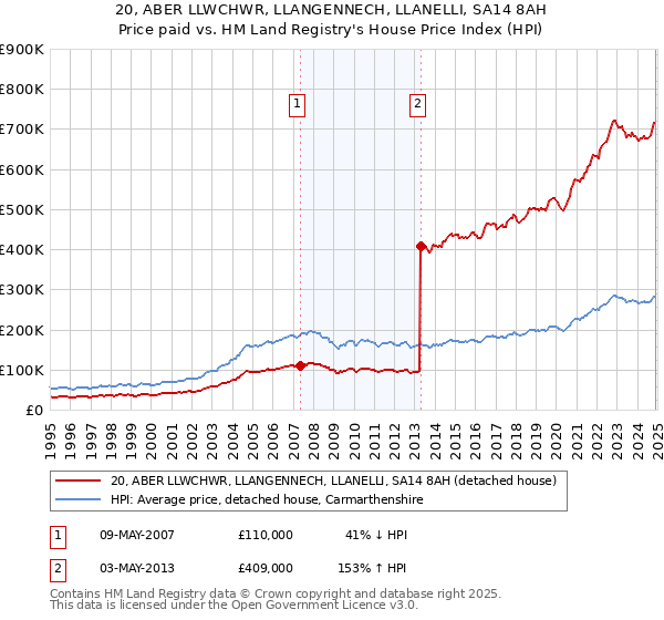 20, ABER LLWCHWR, LLANGENNECH, LLANELLI, SA14 8AH: Price paid vs HM Land Registry's House Price Index