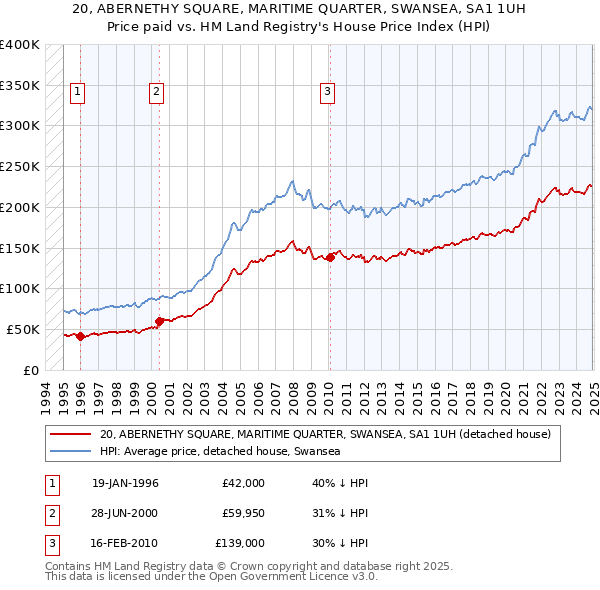 20, ABERNETHY SQUARE, MARITIME QUARTER, SWANSEA, SA1 1UH: Price paid vs HM Land Registry's House Price Index