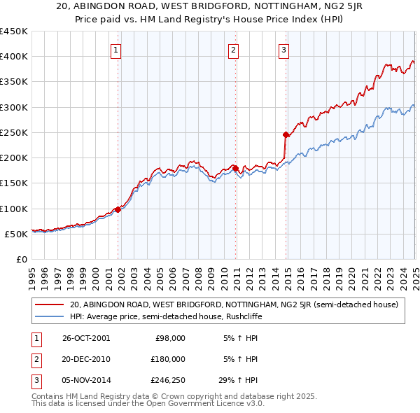 20, ABINGDON ROAD, WEST BRIDGFORD, NOTTINGHAM, NG2 5JR: Price paid vs HM Land Registry's House Price Index