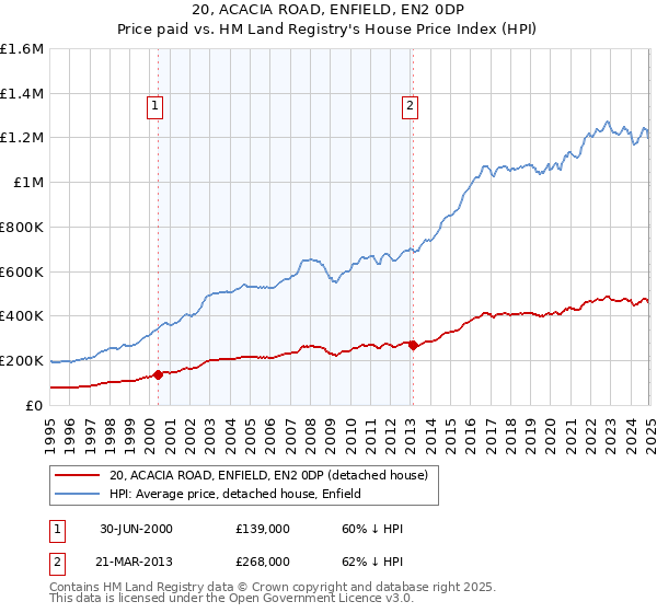 20, ACACIA ROAD, ENFIELD, EN2 0DP: Price paid vs HM Land Registry's House Price Index