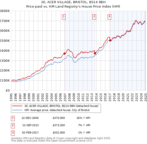 20, ACER VILLAGE, BRISTOL, BS14 9BH: Price paid vs HM Land Registry's House Price Index