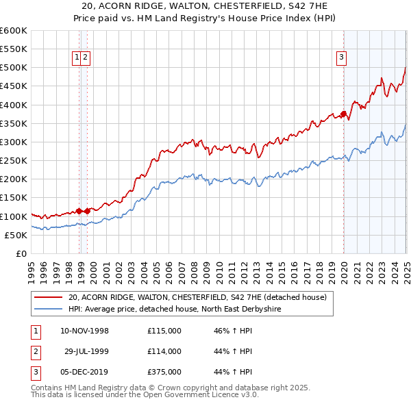 20, ACORN RIDGE, WALTON, CHESTERFIELD, S42 7HE: Price paid vs HM Land Registry's House Price Index