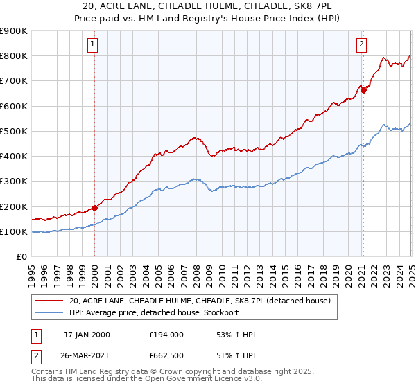20, ACRE LANE, CHEADLE HULME, CHEADLE, SK8 7PL: Price paid vs HM Land Registry's House Price Index