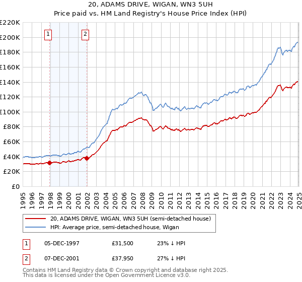 20, ADAMS DRIVE, WIGAN, WN3 5UH: Price paid vs HM Land Registry's House Price Index