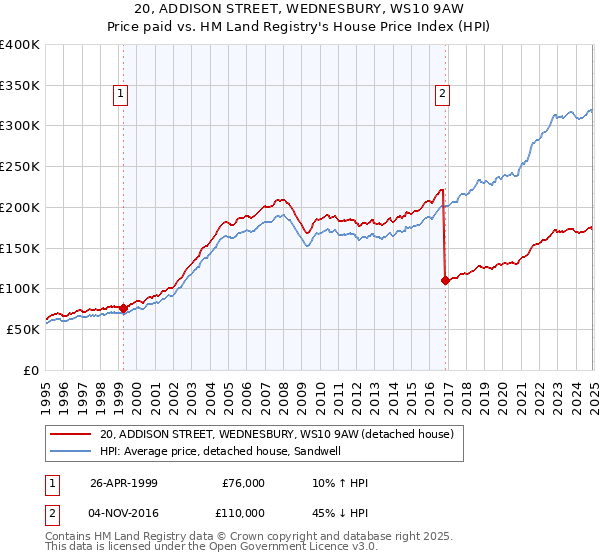 20, ADDISON STREET, WEDNESBURY, WS10 9AW: Price paid vs HM Land Registry's House Price Index
