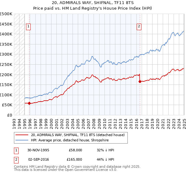 20, ADMIRALS WAY, SHIFNAL, TF11 8TS: Price paid vs HM Land Registry's House Price Index