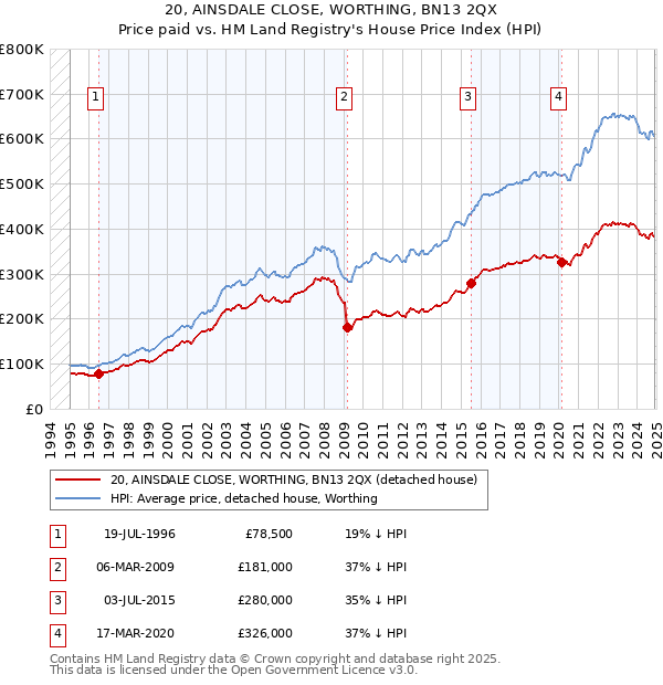 20, AINSDALE CLOSE, WORTHING, BN13 2QX: Price paid vs HM Land Registry's House Price Index