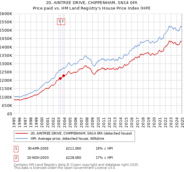 20, AINTREE DRIVE, CHIPPENHAM, SN14 0FA: Price paid vs HM Land Registry's House Price Index