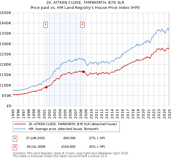 20, AITKEN CLOSE, TAMWORTH, B78 3LR: Price paid vs HM Land Registry's House Price Index