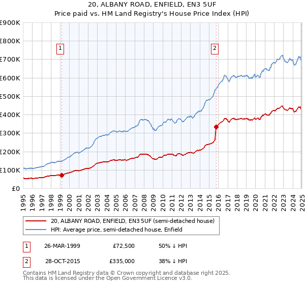 20, ALBANY ROAD, ENFIELD, EN3 5UF: Price paid vs HM Land Registry's House Price Index