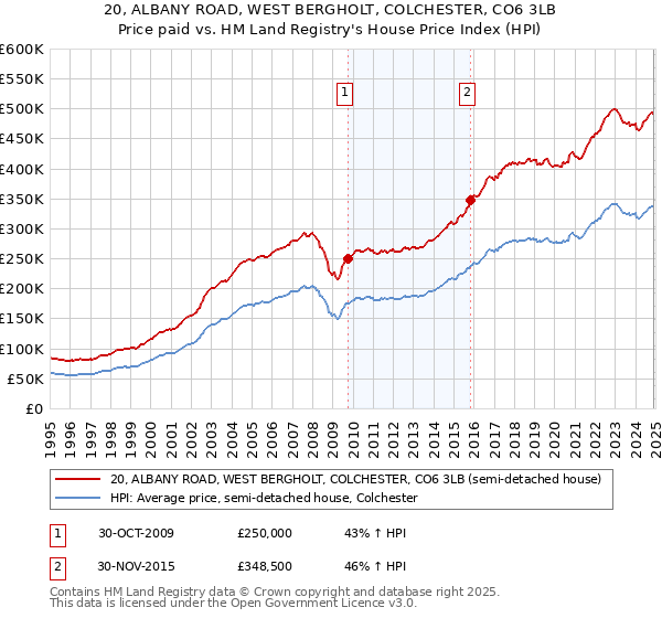 20, ALBANY ROAD, WEST BERGHOLT, COLCHESTER, CO6 3LB: Price paid vs HM Land Registry's House Price Index