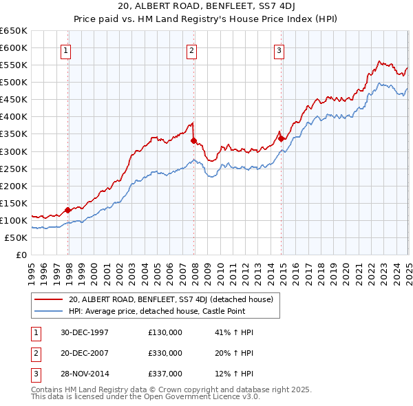 20, ALBERT ROAD, BENFLEET, SS7 4DJ: Price paid vs HM Land Registry's House Price Index