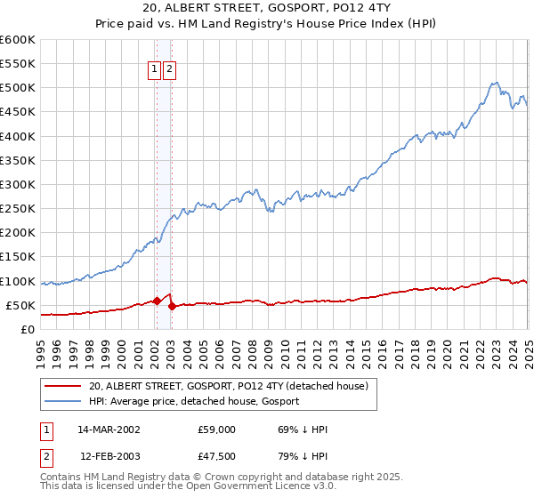 20, ALBERT STREET, GOSPORT, PO12 4TY: Price paid vs HM Land Registry's House Price Index