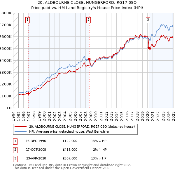 20, ALDBOURNE CLOSE, HUNGERFORD, RG17 0SQ: Price paid vs HM Land Registry's House Price Index